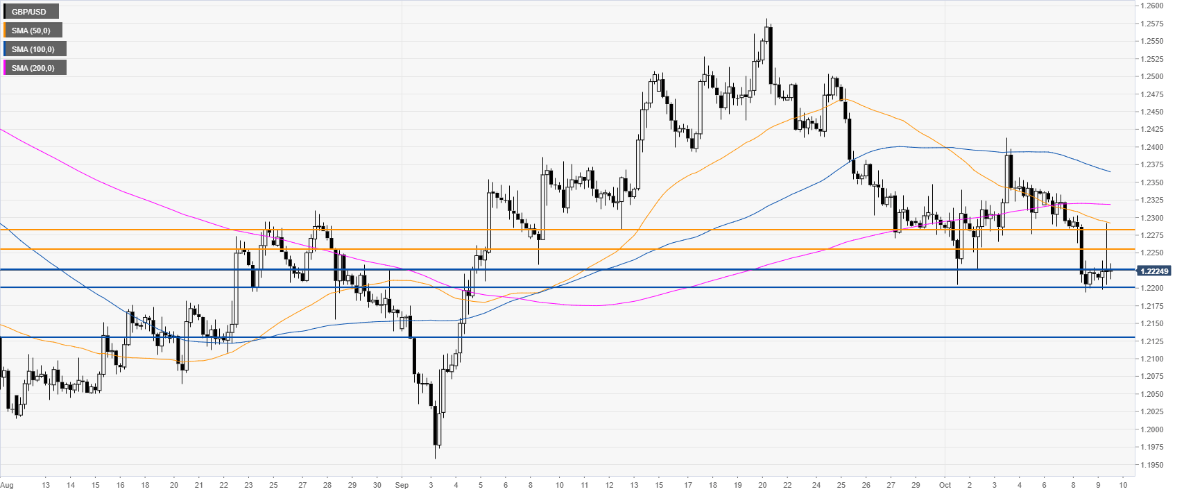 GBP/USD 4-Stundenchart