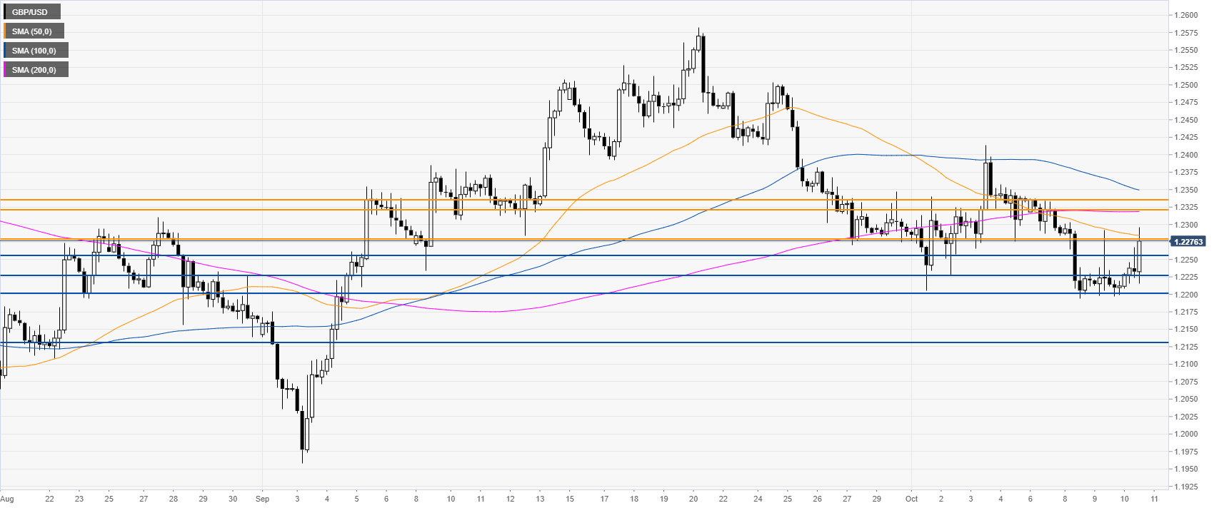 Technical Chart