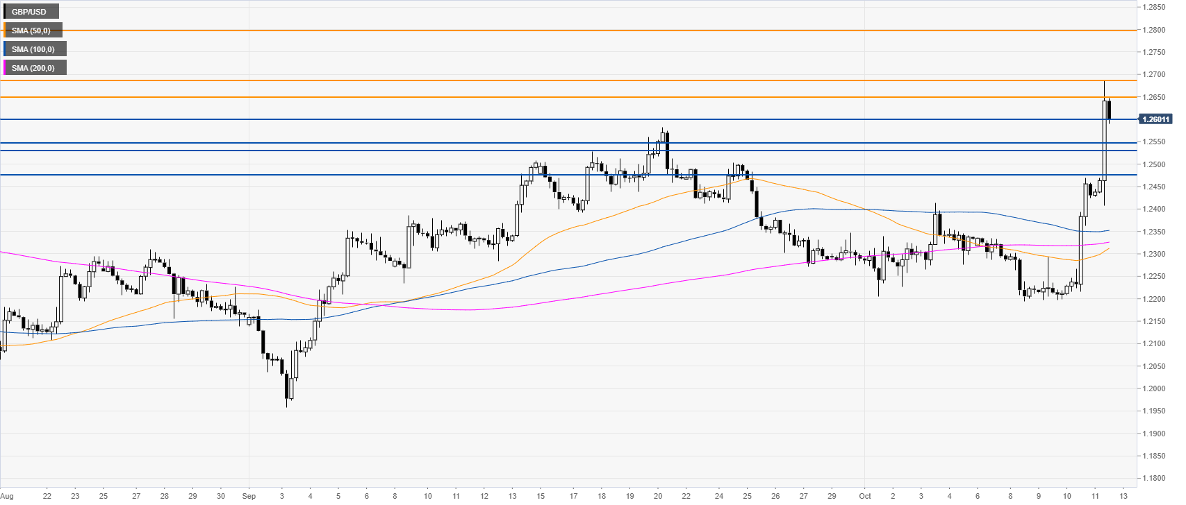 Gbp Chart 2016