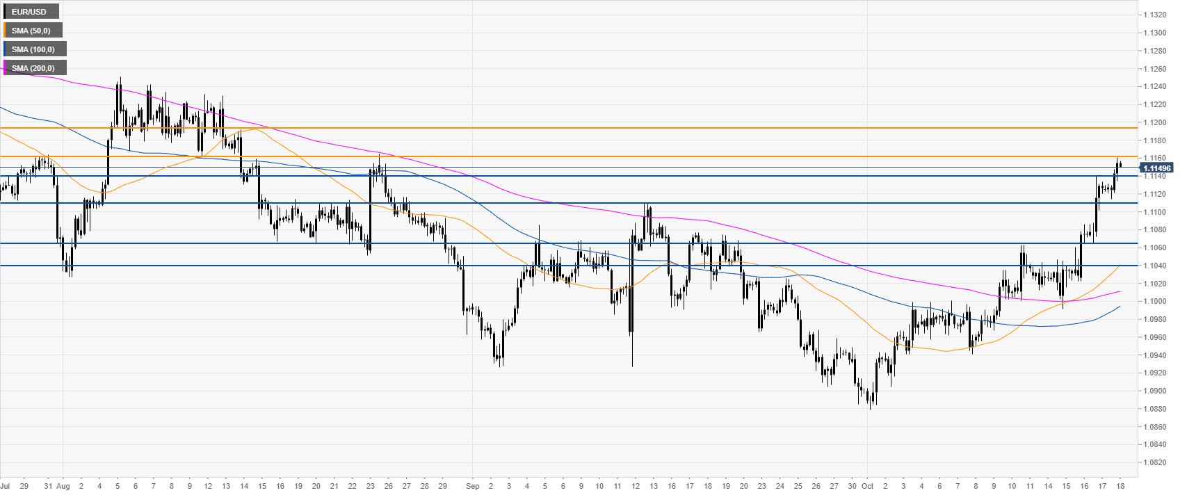 Investing Com Currencies Eur Usd Chart