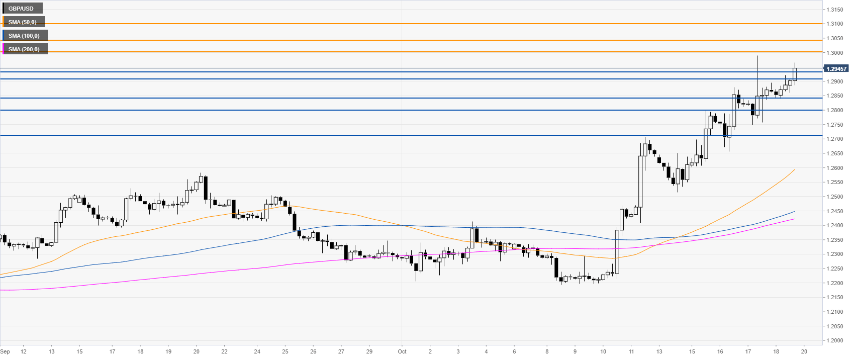 Gbp Try Chart