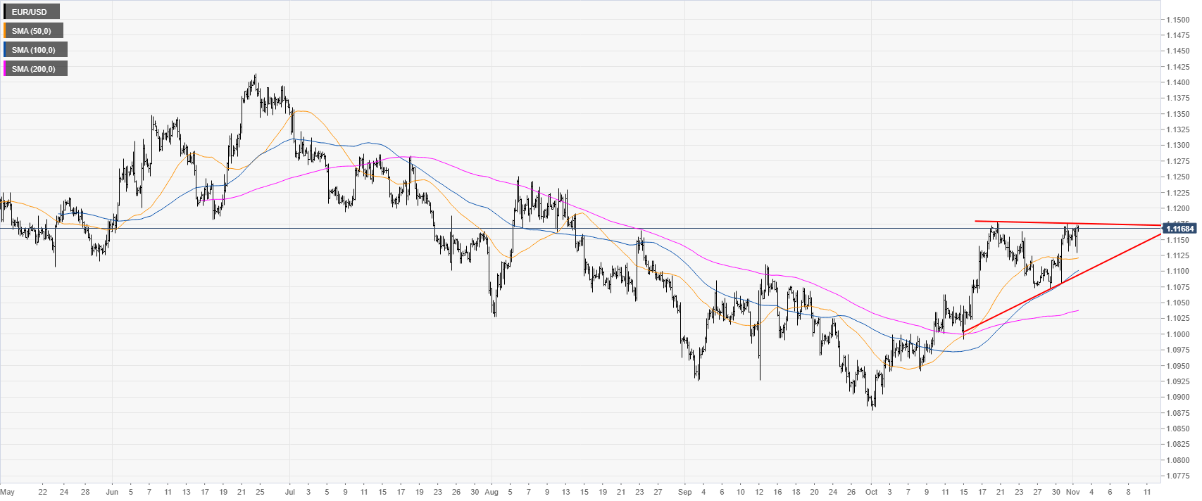 EURUSD 4-Stundenchart