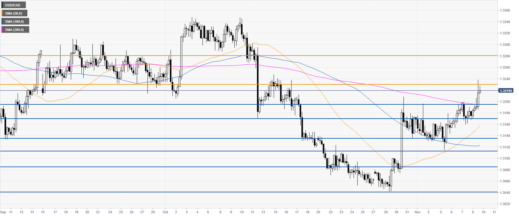 USDCAD