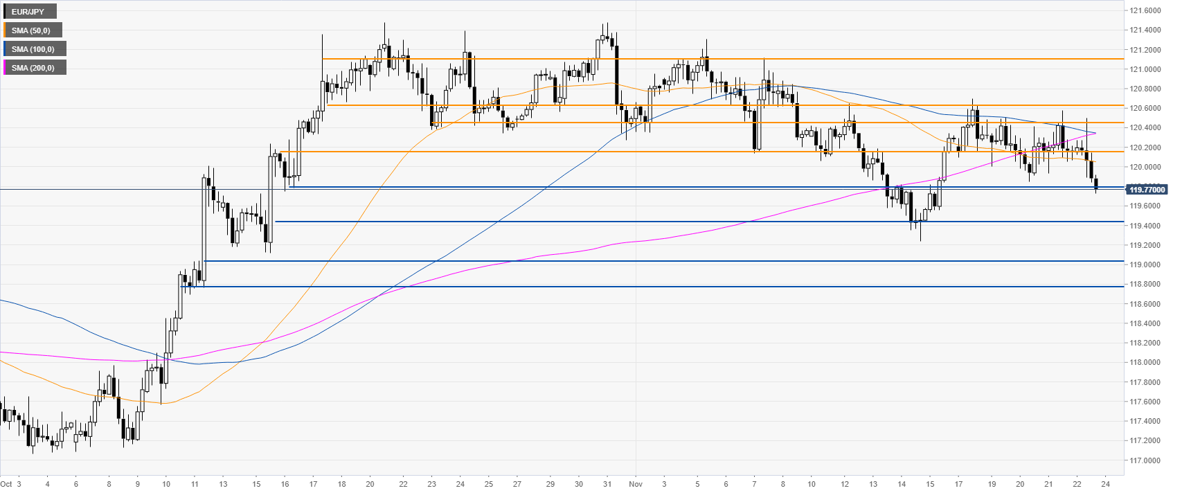 Chart Eur Jpy