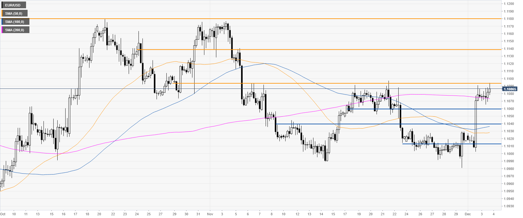 Eur Usd Live Trading Chart