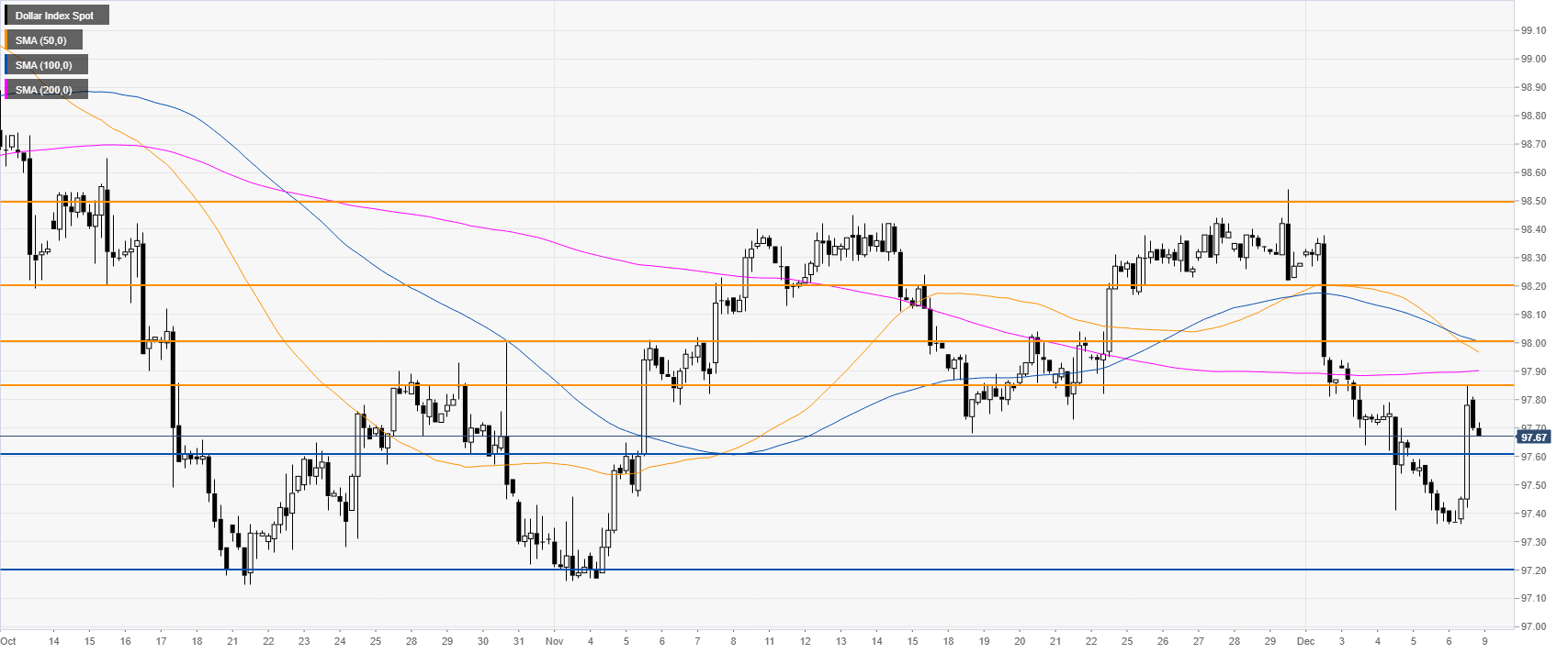 Canadian Dollar Index Chart