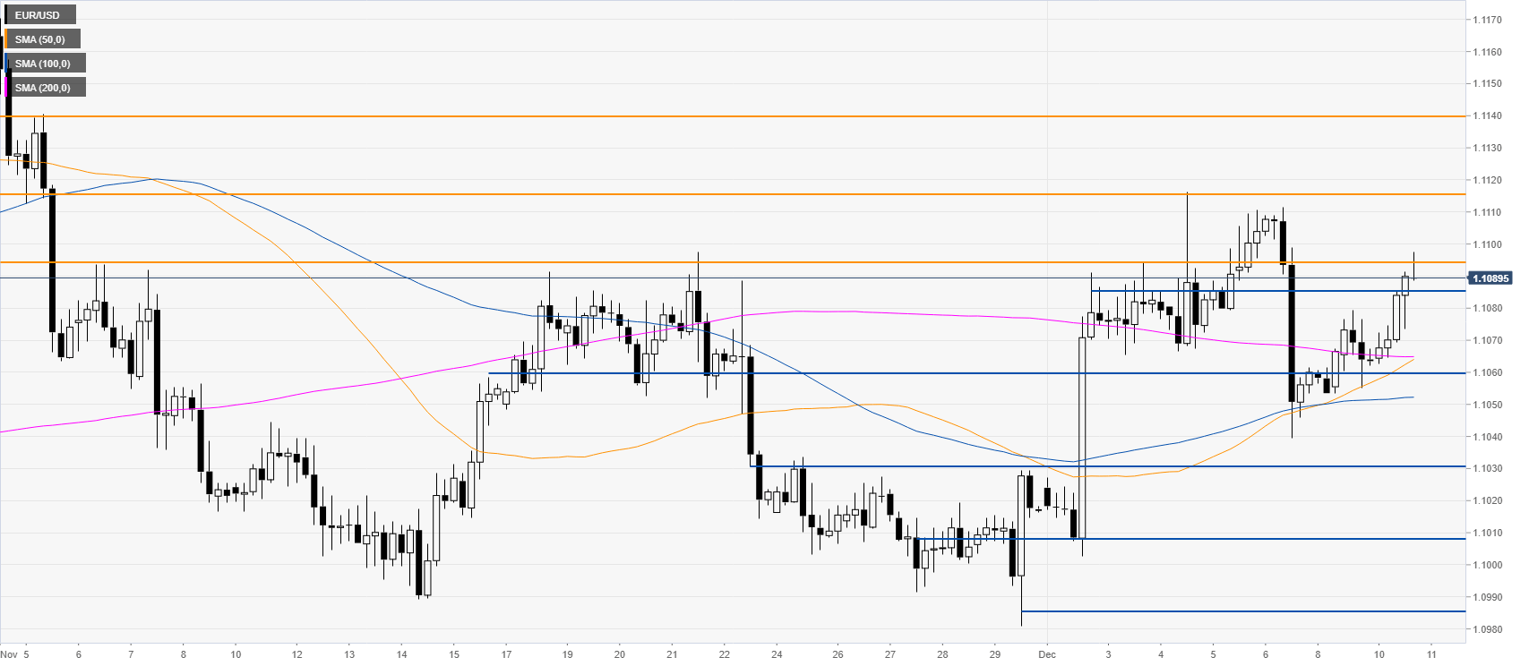 EURUSD 4-Stundenchart