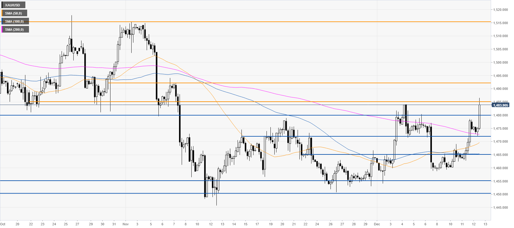 Gold Rate Chart Last One Month