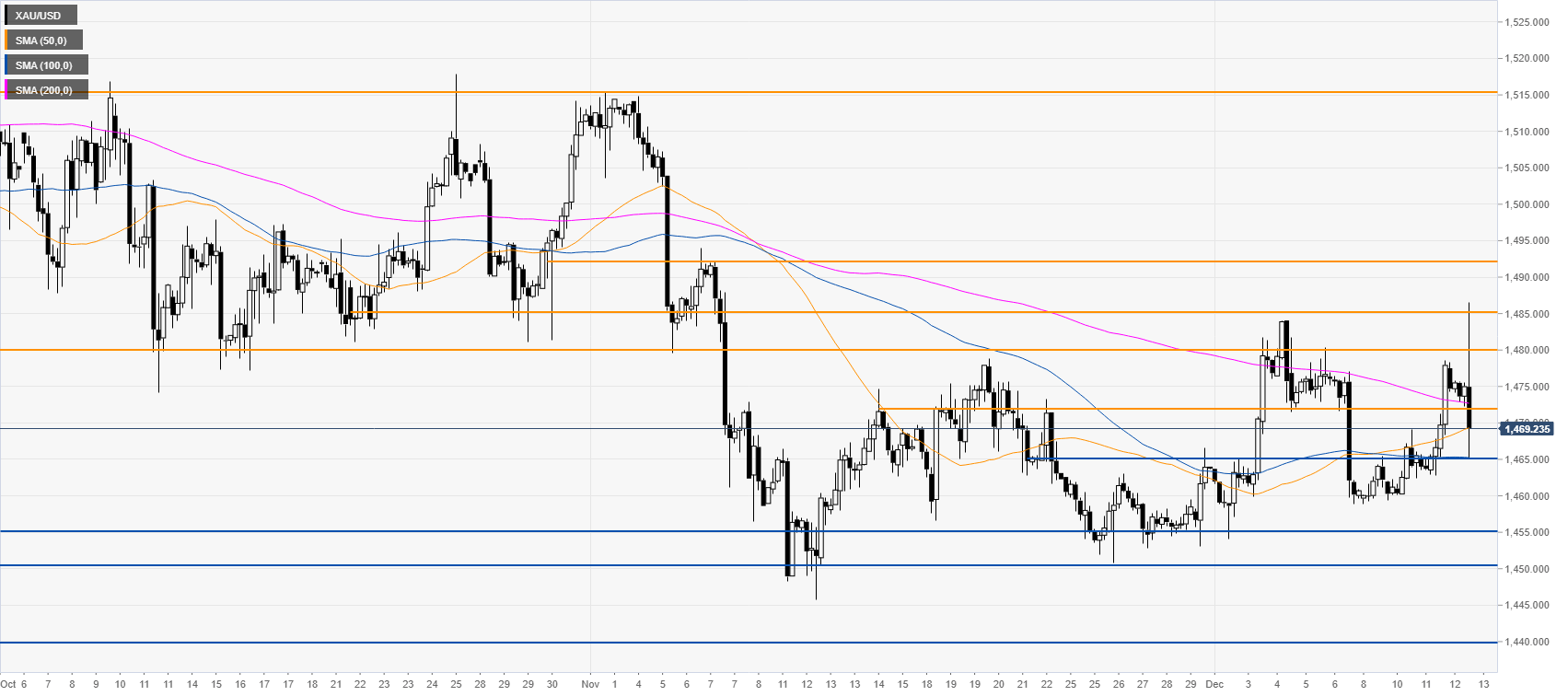 24 Hours Gold Price Chart