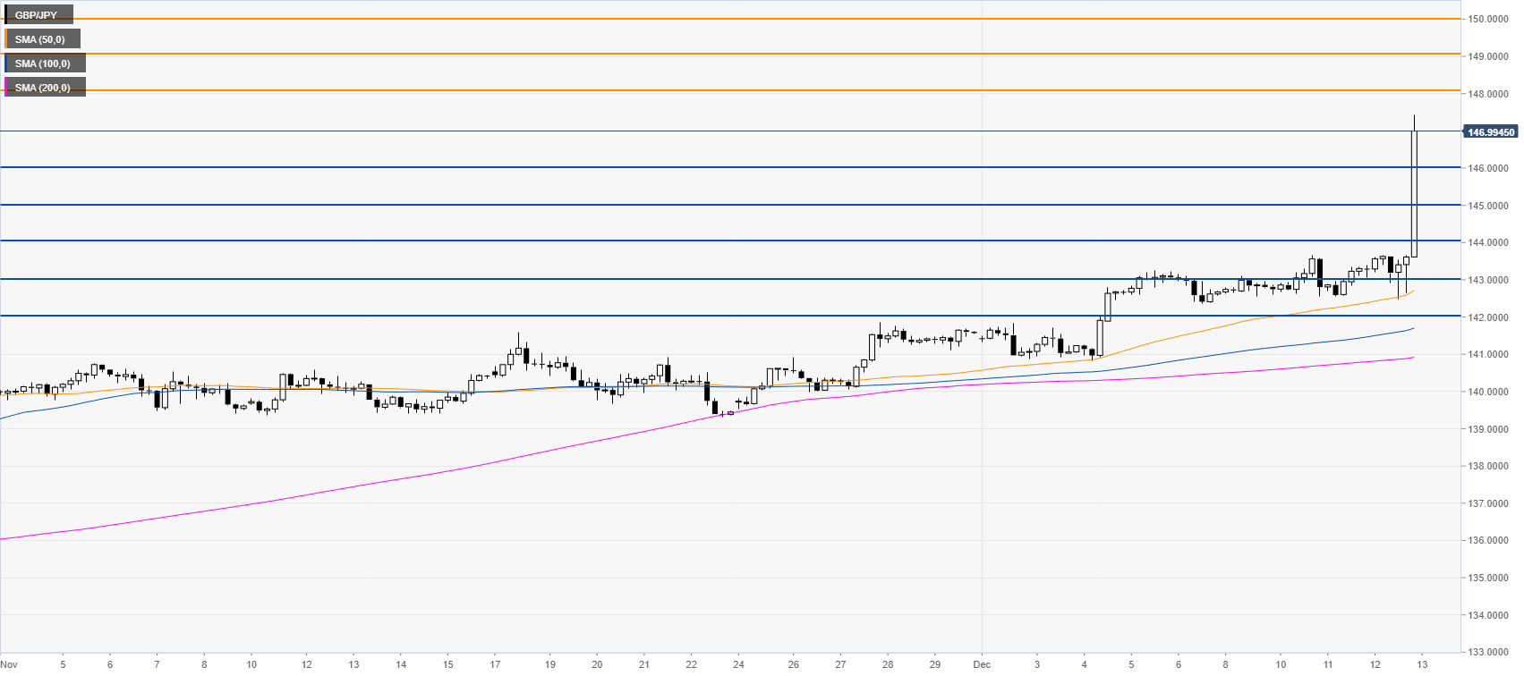 Gbp Jpy Chart Investing