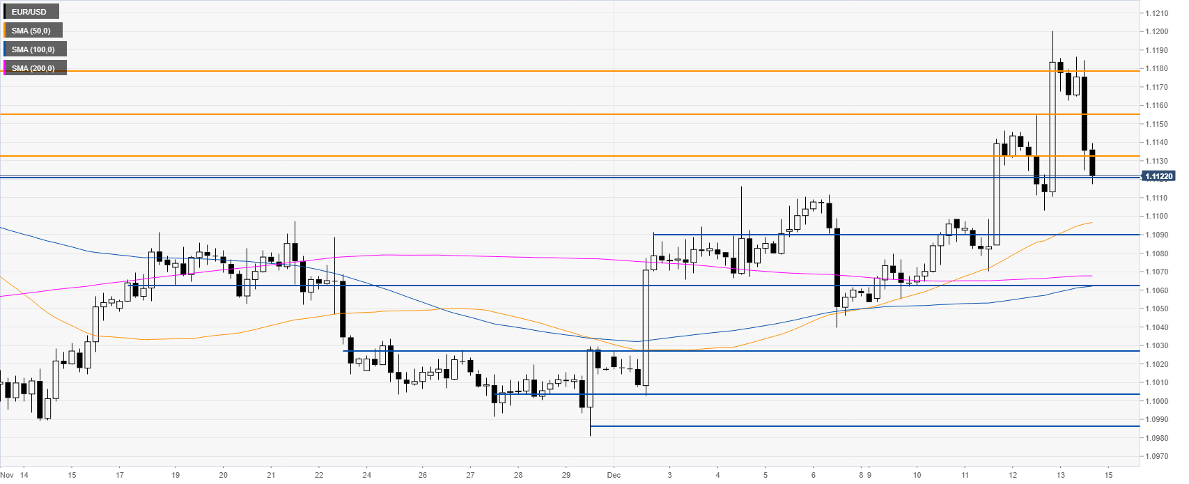 Eur Usd Live Chart