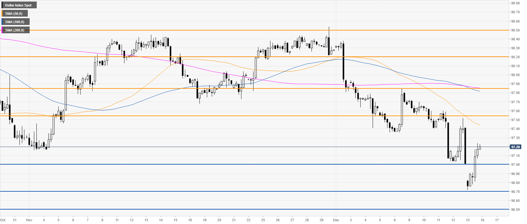 Us Dollar Index Live Chart Investing Com