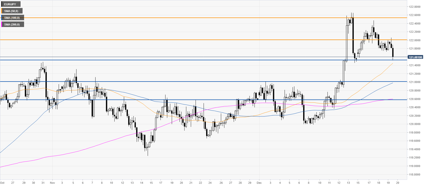 Eur jpy прогноз