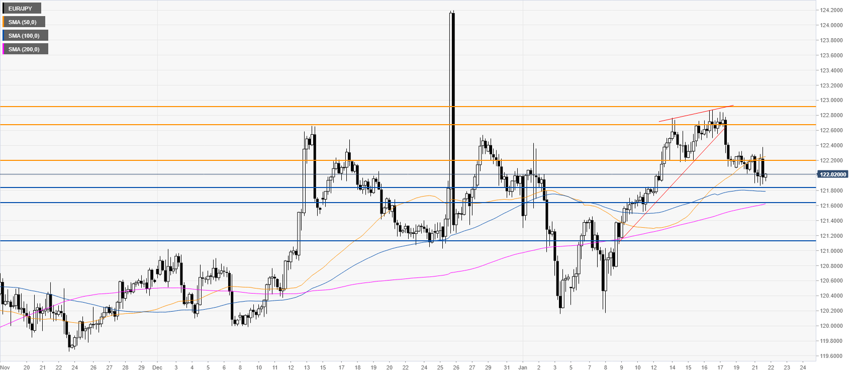 Eur jpy. Евро йена график онлайн 5 минут.