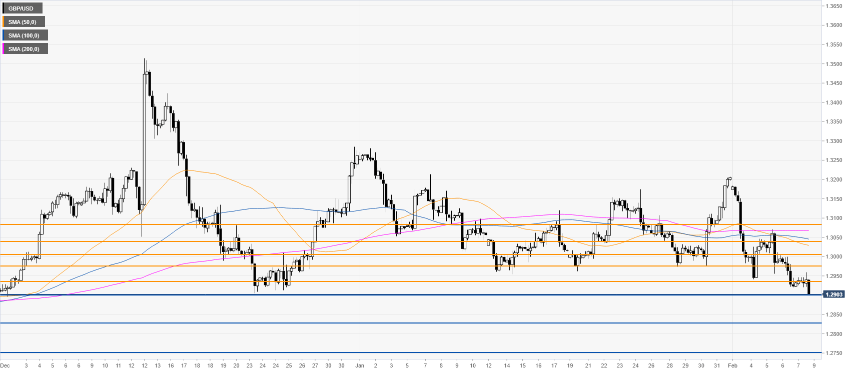 GBPUSD 4-Stundenchart