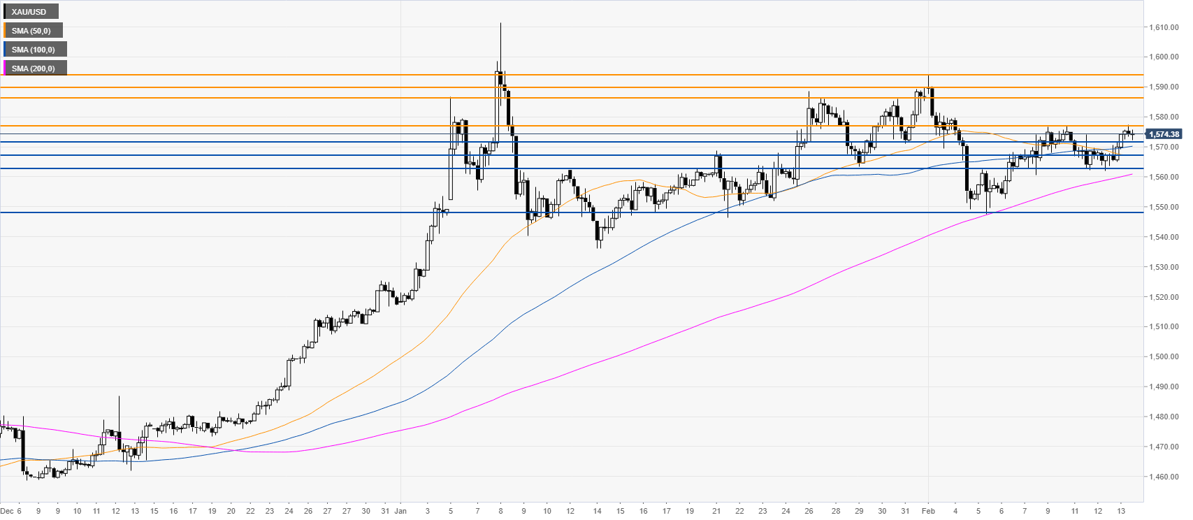 Gold Kursanalyse - Chart