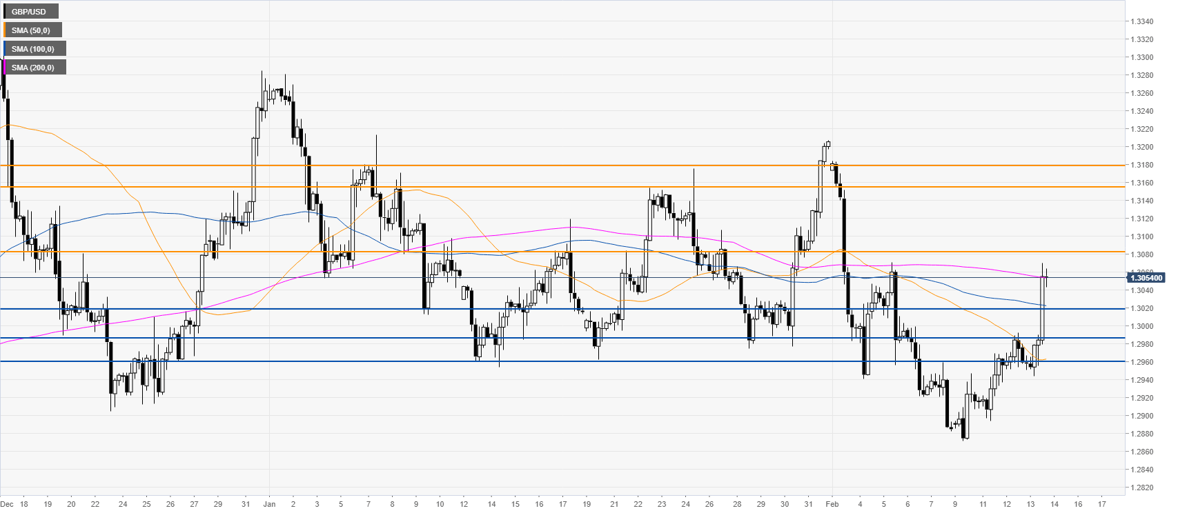 GBPUSD 4-Stundenchart