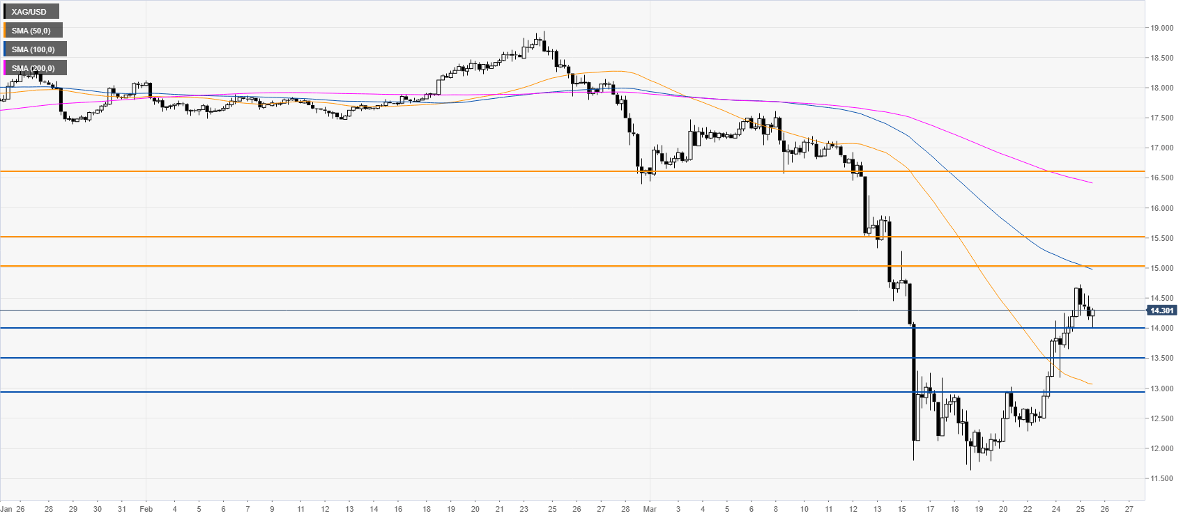 Silberpreis 4-stundenchart