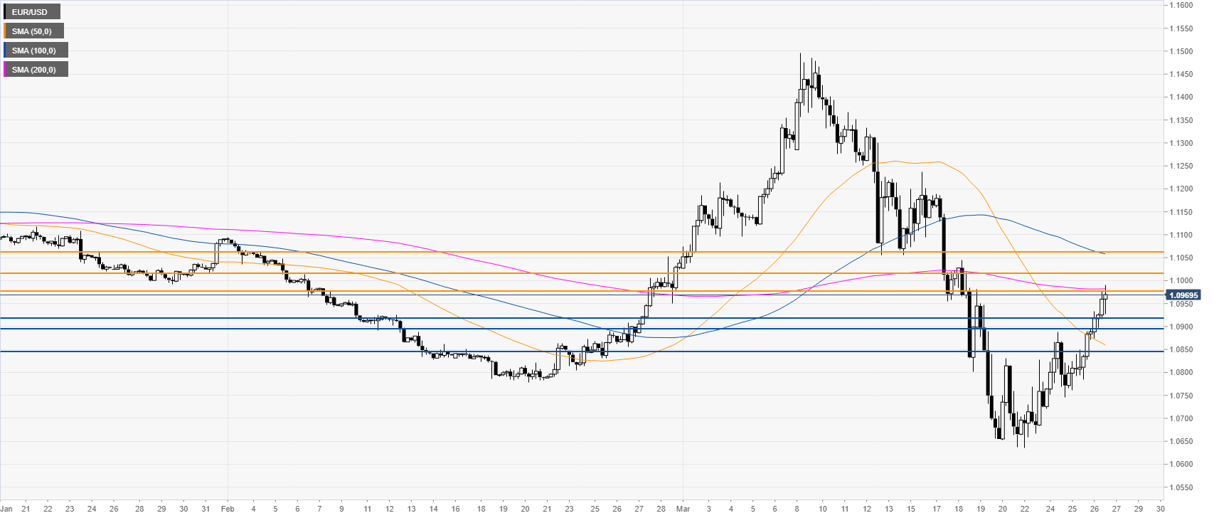 EUR/USD New York Price Forecast: Euro trading in 5-day's highs, nearing ...