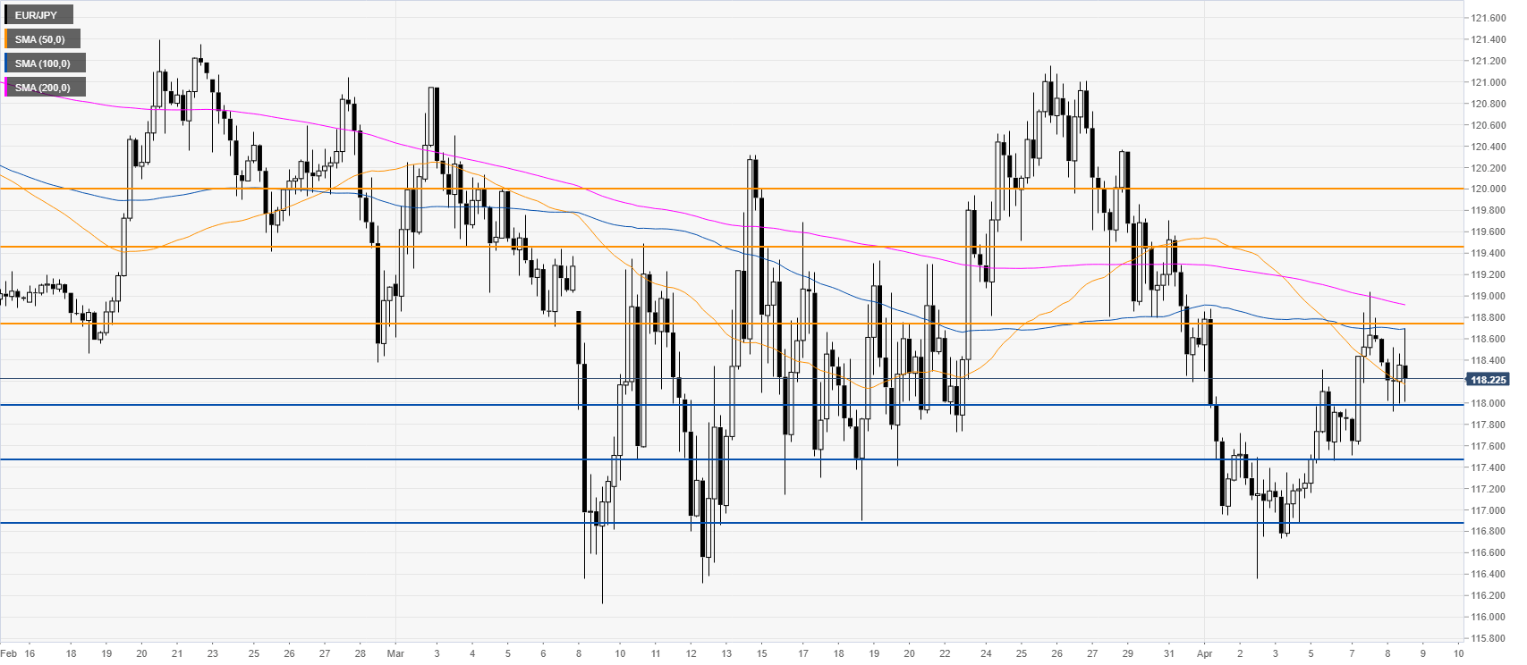 EUR/JPY Price Analysis: Euro remains capped by 118.75 vs. Japanese yen —  Octa