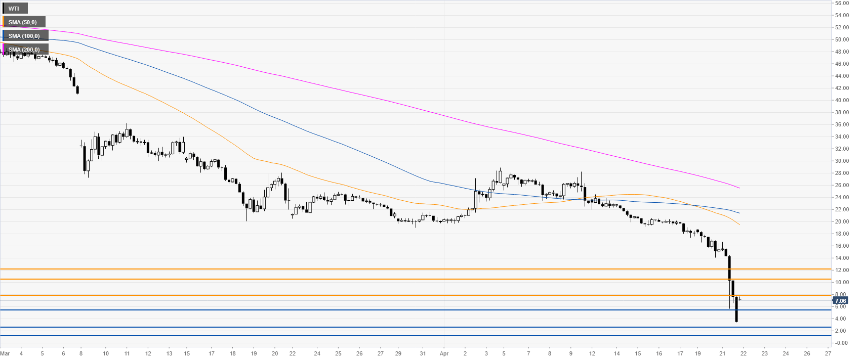 Oil New York Price Forecast WTI remains under 8.00 a
