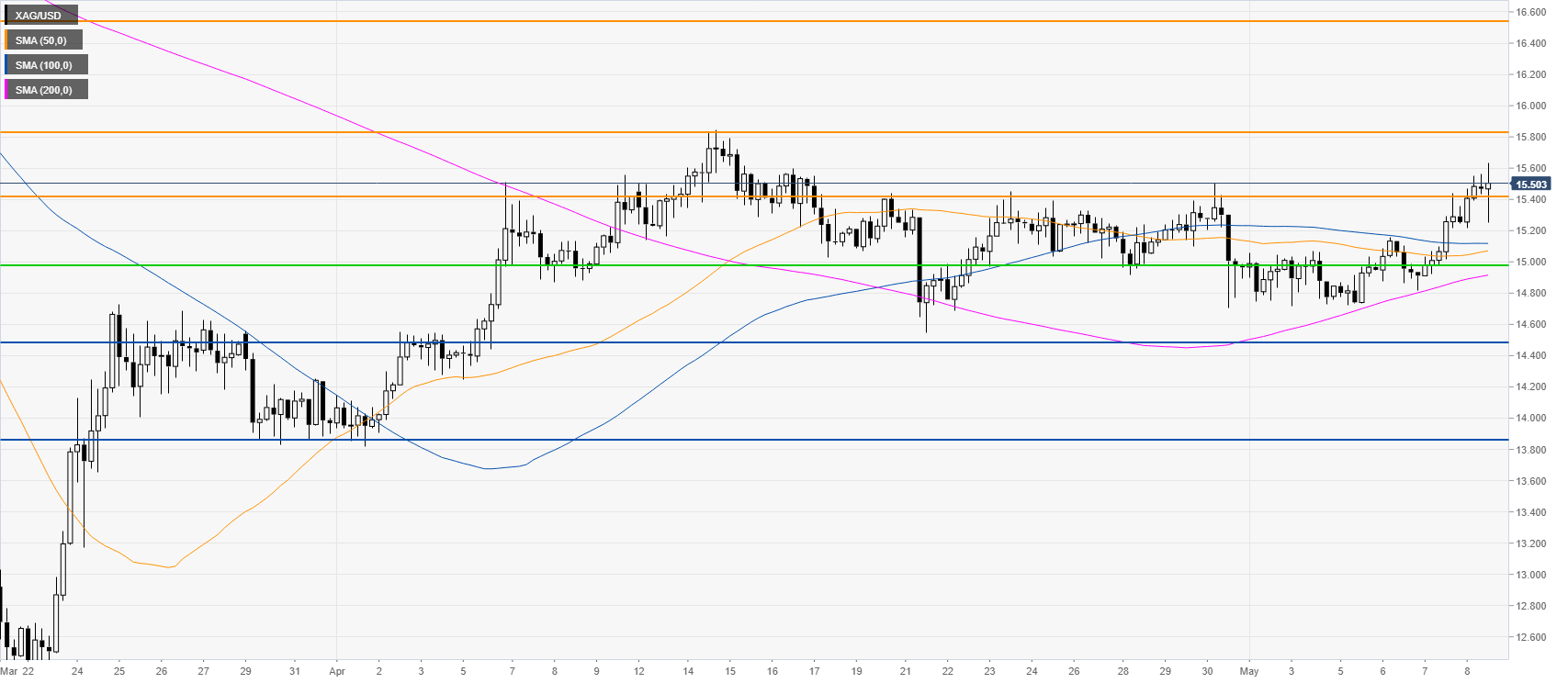 Silver Price Analysis: Silver On Track To End The Week In 3-week Highs ...