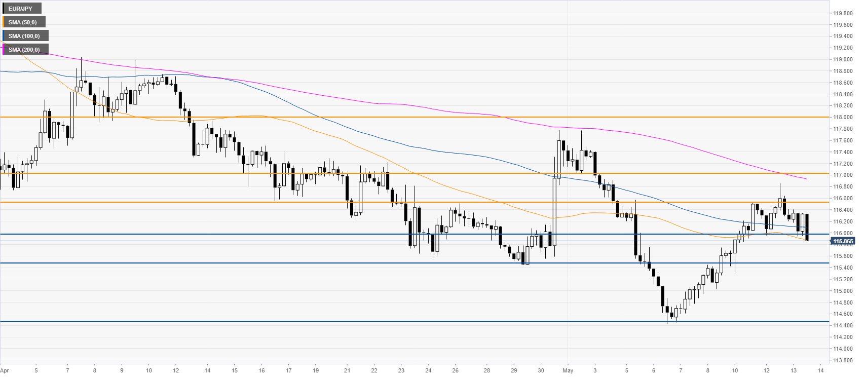 Евро йена сегодня. Евро йена. Евро йена онлайн. EUR JPY прогноз. Измерение иена.