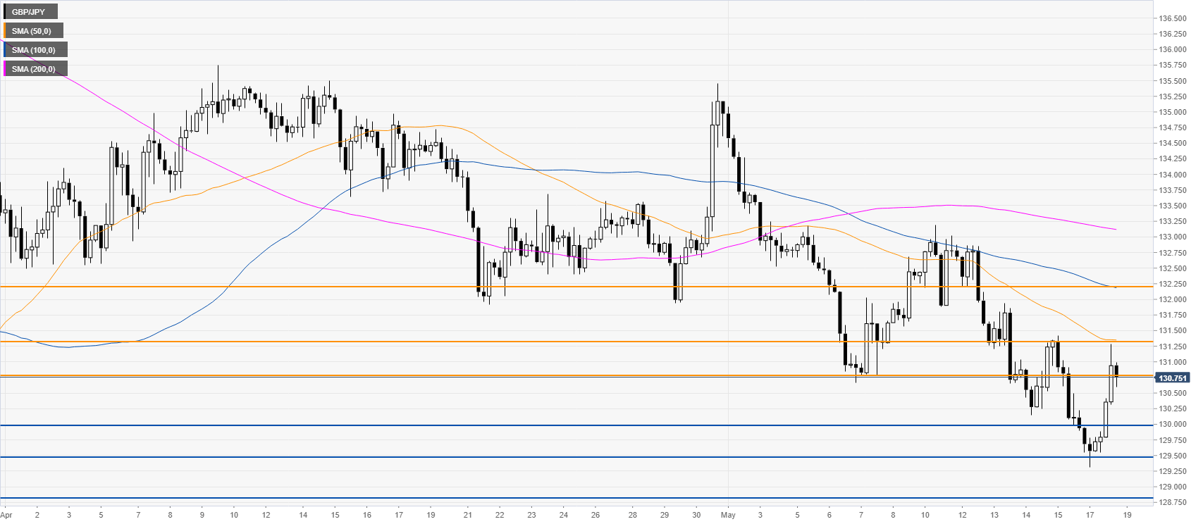 Gbp jpy прогноз. 132 Фунта рост. 132 GBP to AZN.