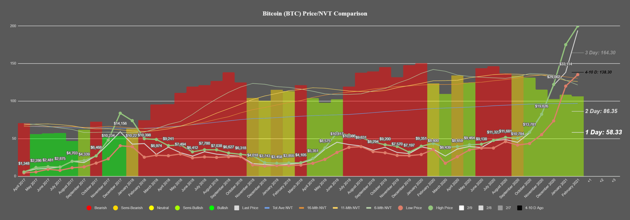 Bitcoin's NVT model