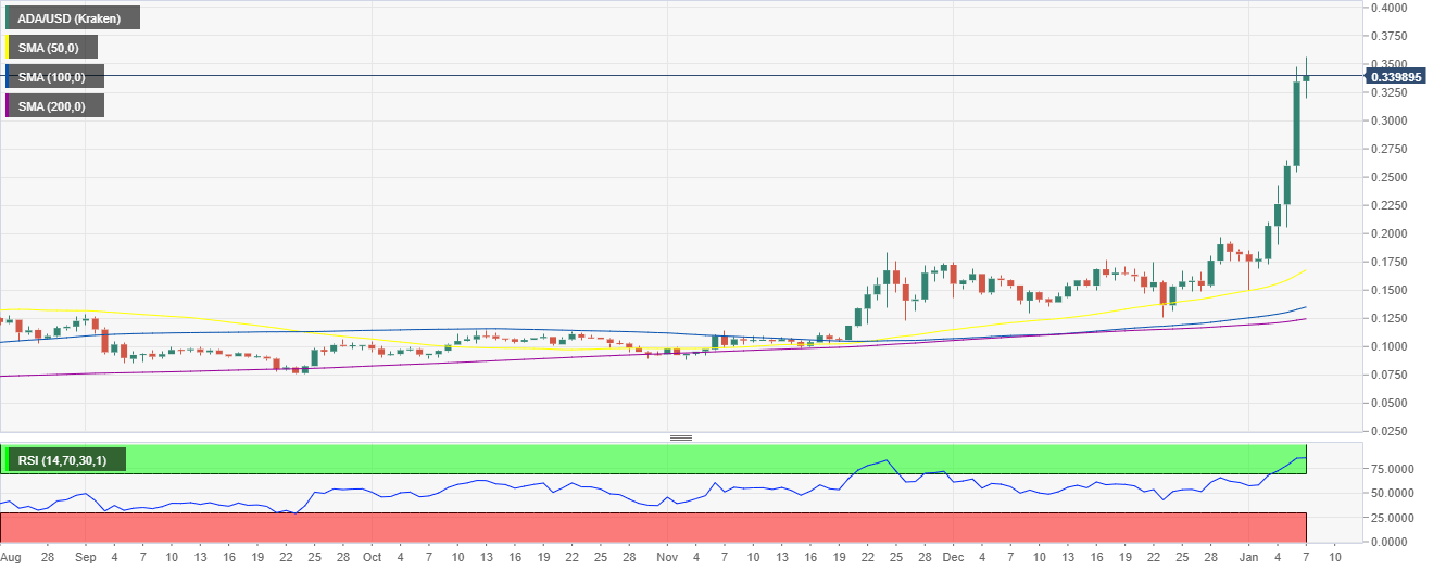 ADA/USD 4-hour chart