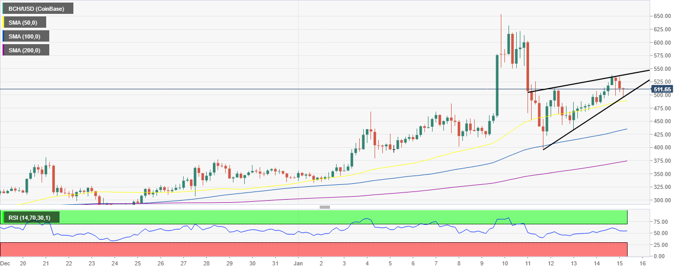 BCH/USD 4-hour chart