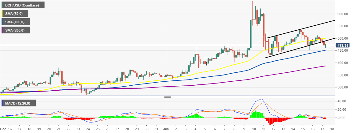 BCH/USD 4-hour chart