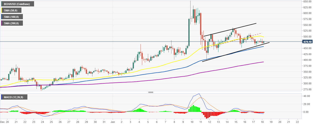 BCH/USD 4-hour chart