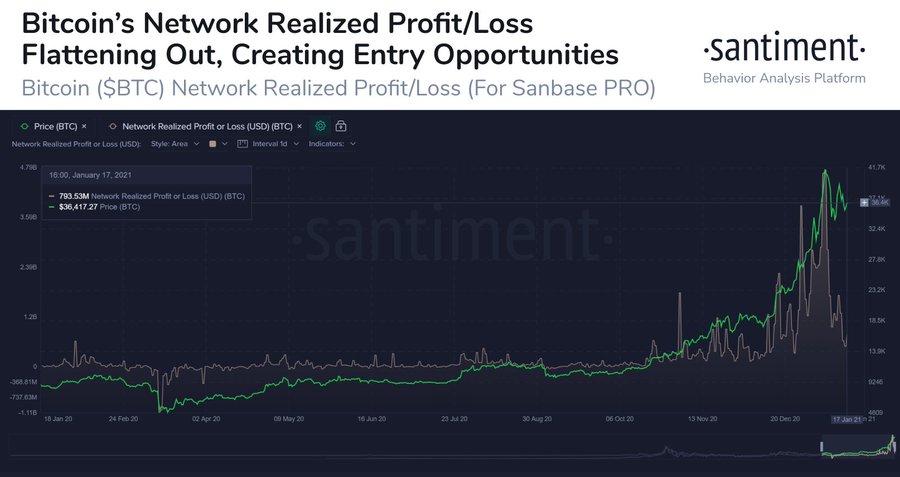 Bitcoin NPL chart