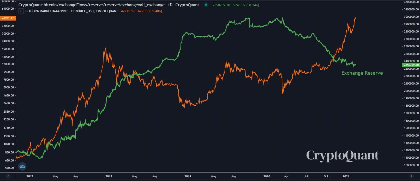 Bitcoin exchange reserves