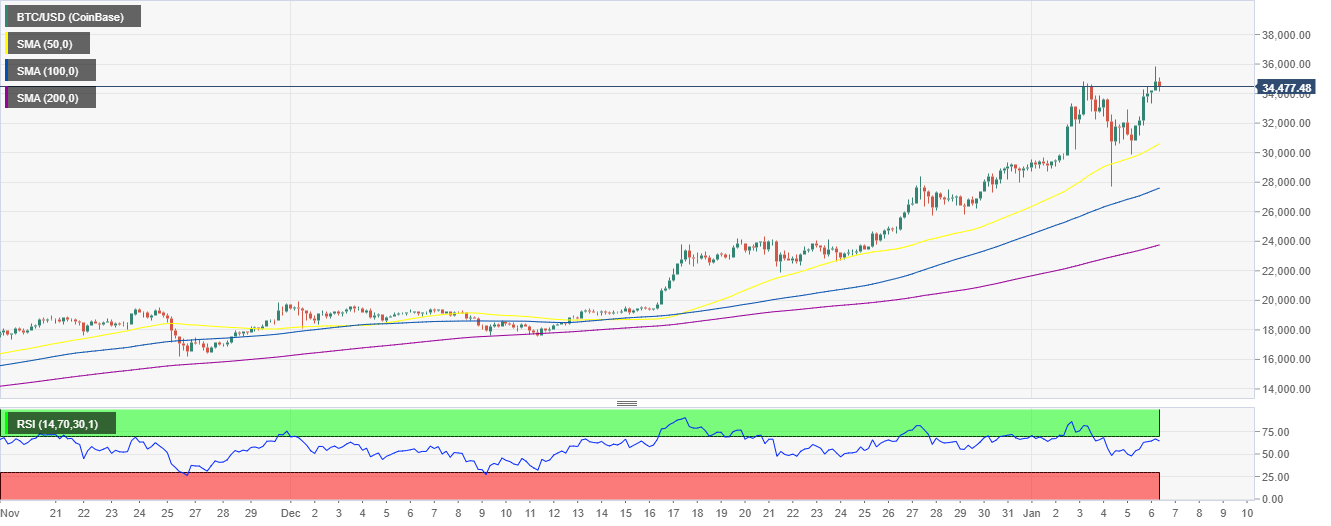 BTC/USD 4-hour chart