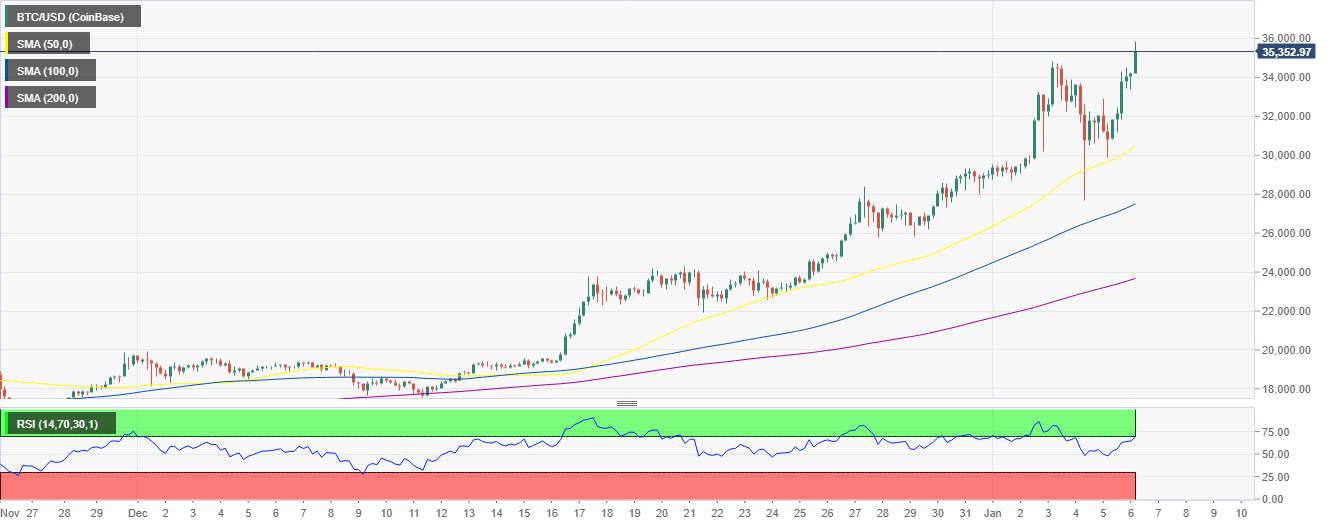 BTC/USD daily chart