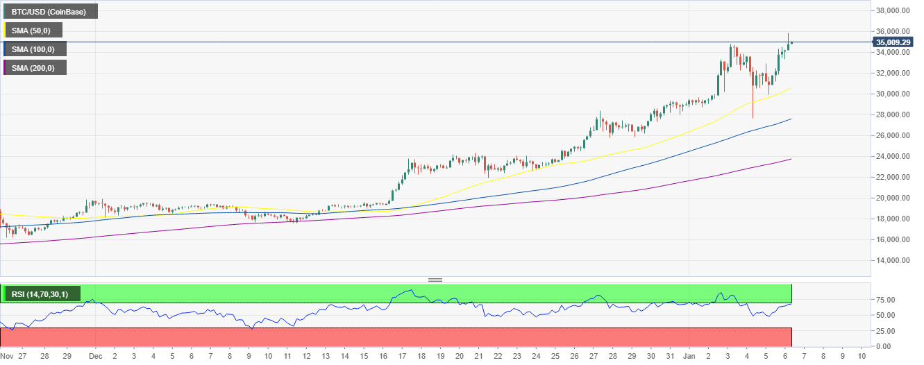 BTC/USD 4-hour chart