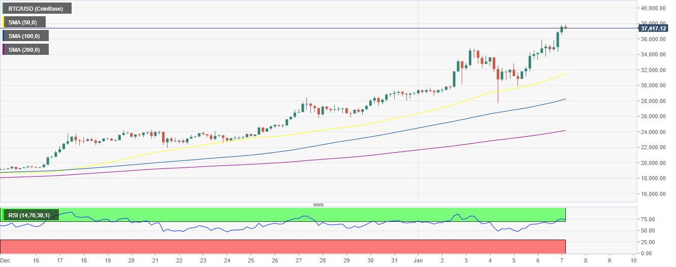 BTC/USD 4-hour chart