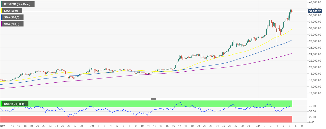 Ethereum Price Prediction 2021 March / Bitcoin, Ethereum, XRP, Bitcoin Cash, Litecoin, Chainlink ... - Since the beginning of 2021, ethereum's price has been on a healthy uptrend.