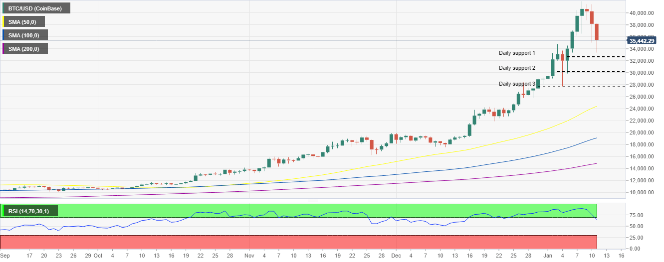 BTC/USD daily chart