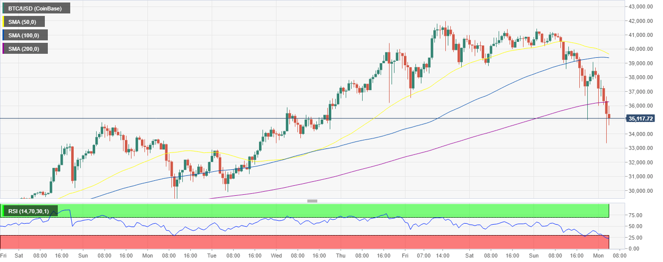 BTC/USD 4-hour chart