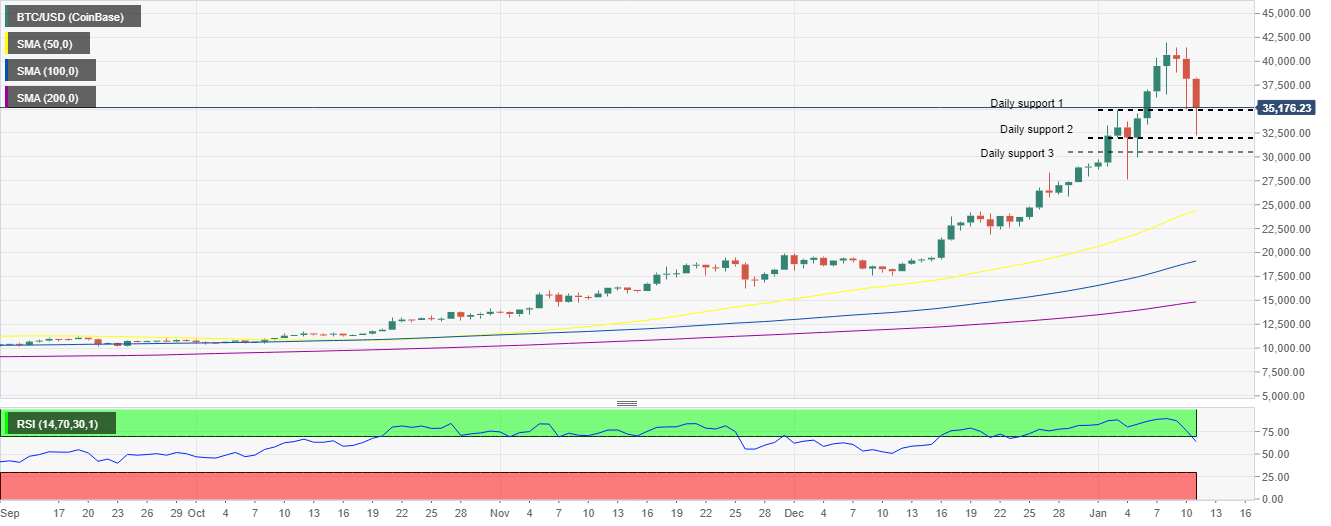 BTC/USD 4-hour chart