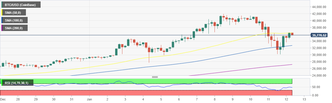 BTC/USD 4-hour chart