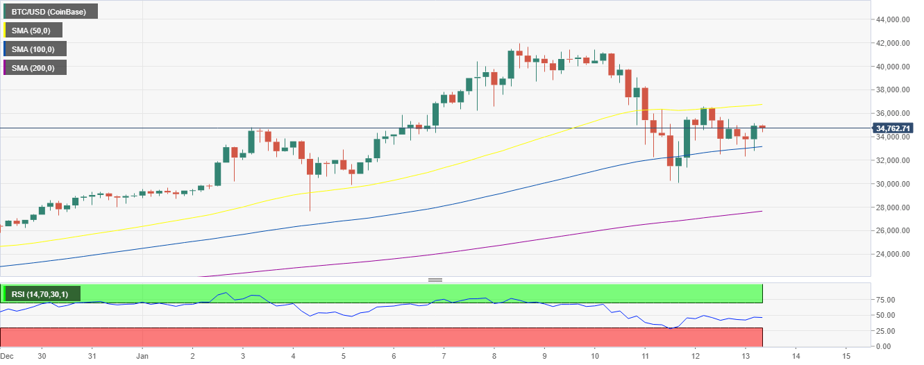 BTC/USD 4-hour chart