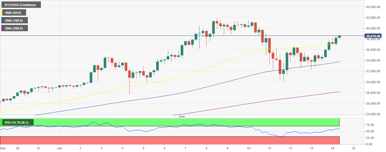 BTC/USD 4-hour chart