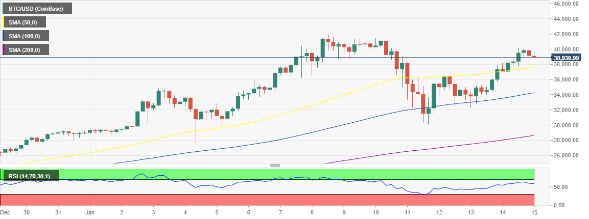 BTC/USD 4-hour chart