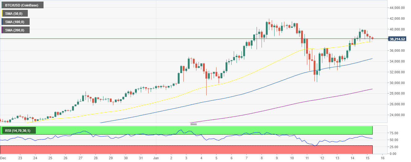 BTC/USD 4-hour chart