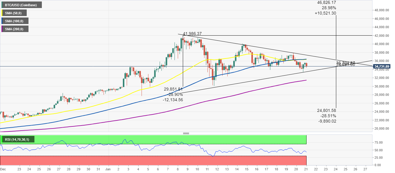 BTC/USD 4-hour chart