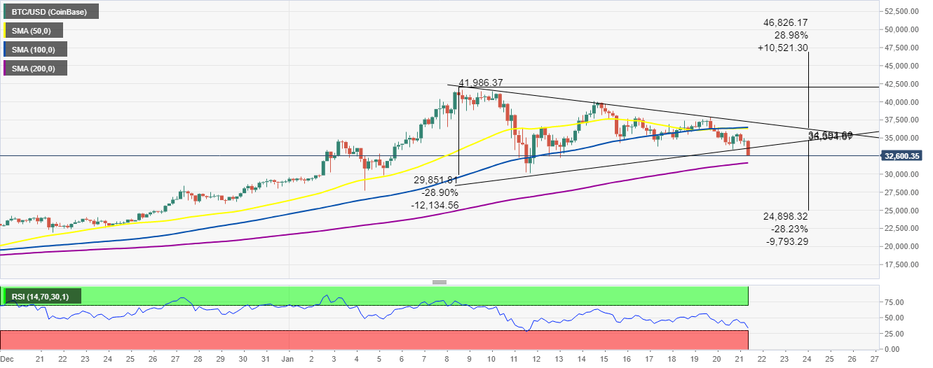 BTC/USD 4-hour chart